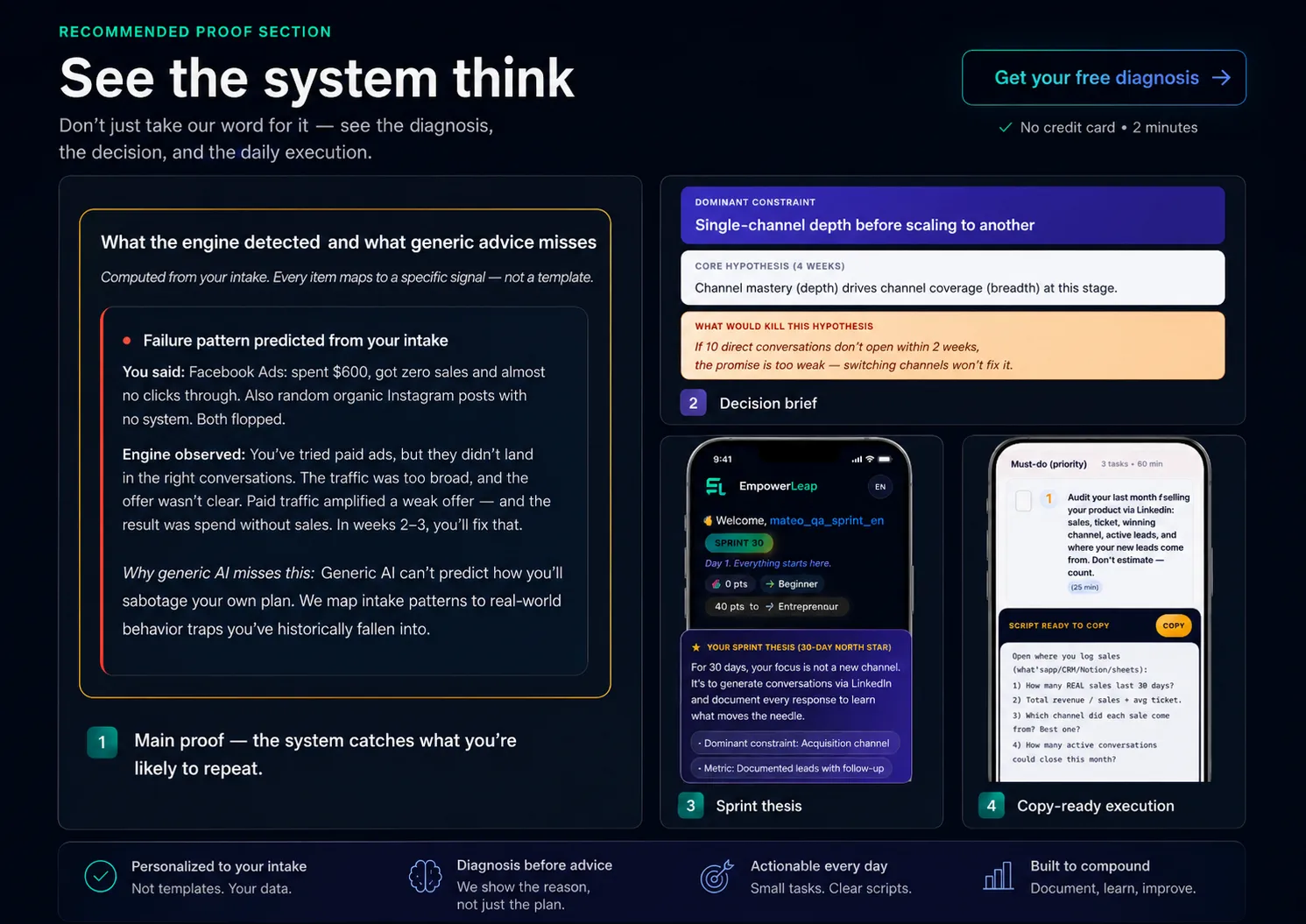 See the system think: the engine reads your intake and predicts the failure pattern you're about to repeat — real example, $600 on Facebook Ads with zero sales — then turns it into a decision brief, a 30-day sprint thesis, and copy-ready daily execution.